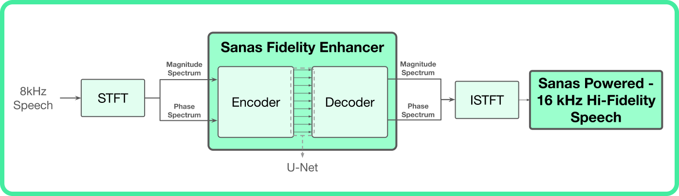 Sanas Speech Enhancement Simplified Block Diagram