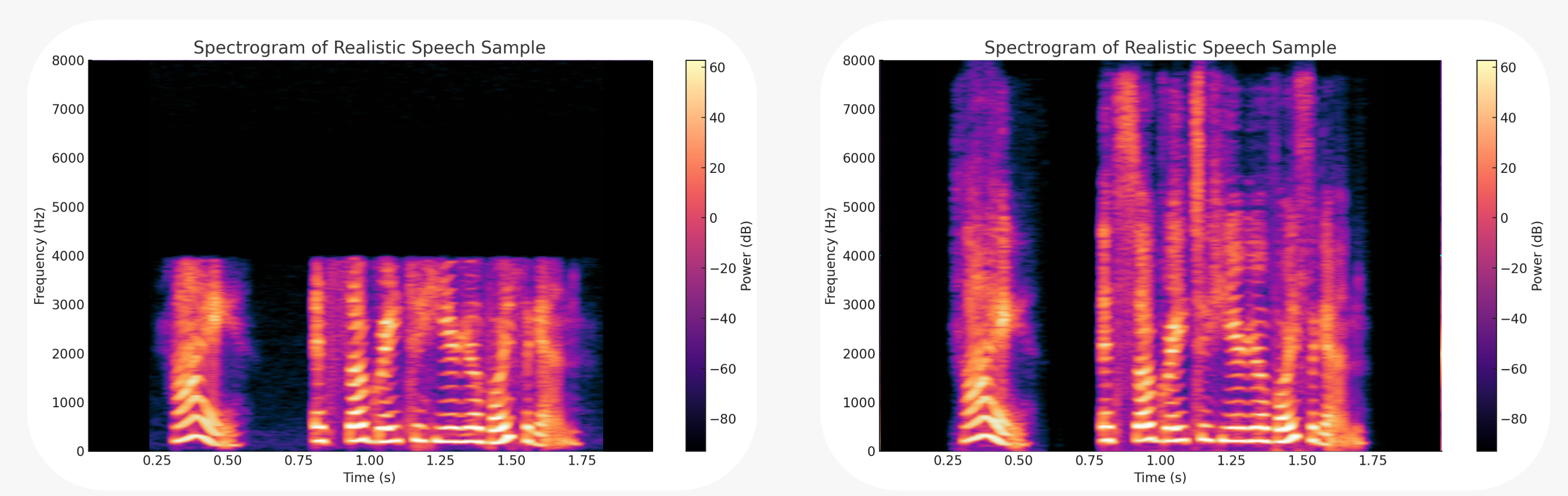 Low Fidelity vs High Fidelity Spectrogram
